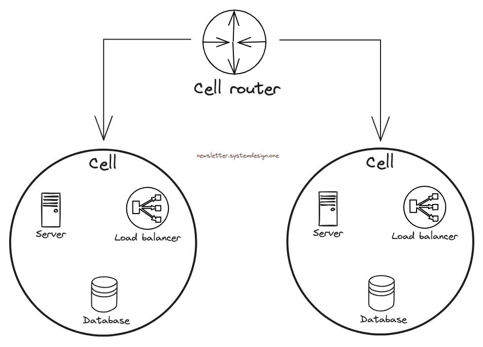 Cell-based Architecture Diagram