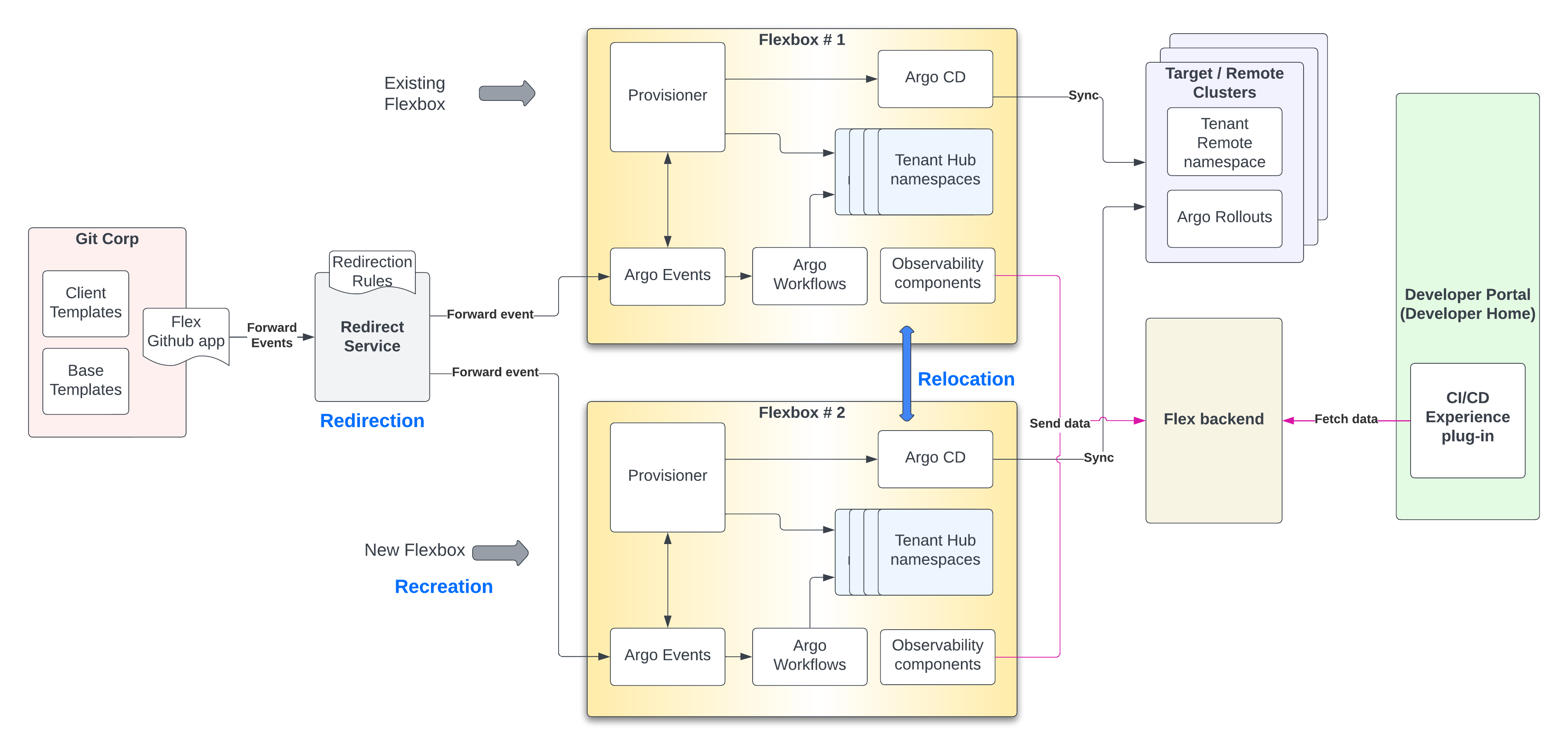 3R diagram