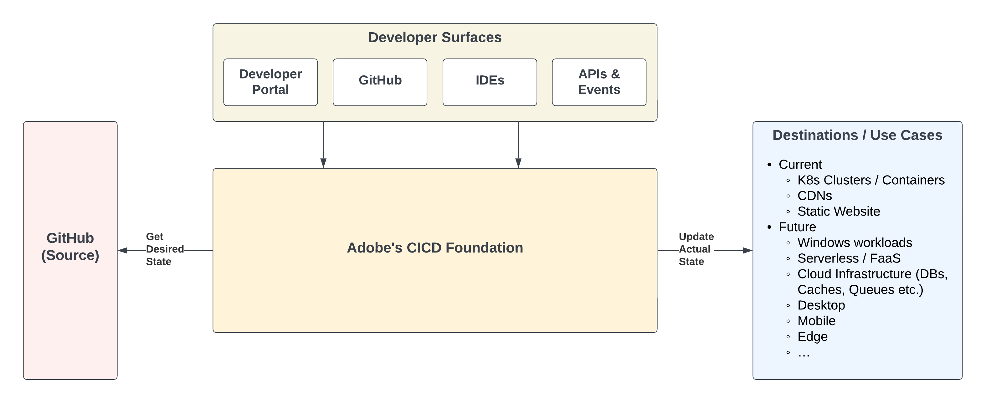 High Level Diagram