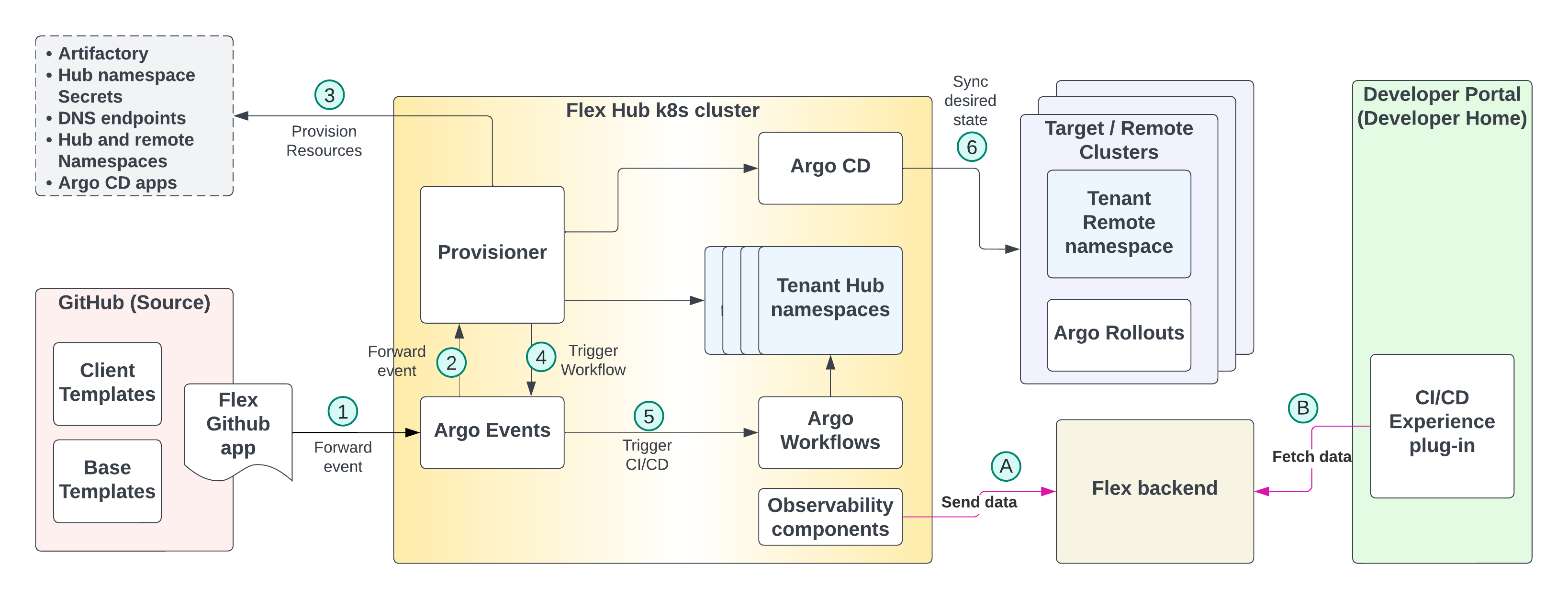 Initial Architecture Diagram