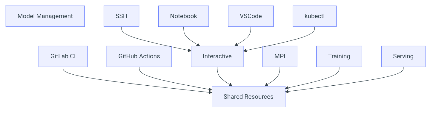 Use Cases and Resources