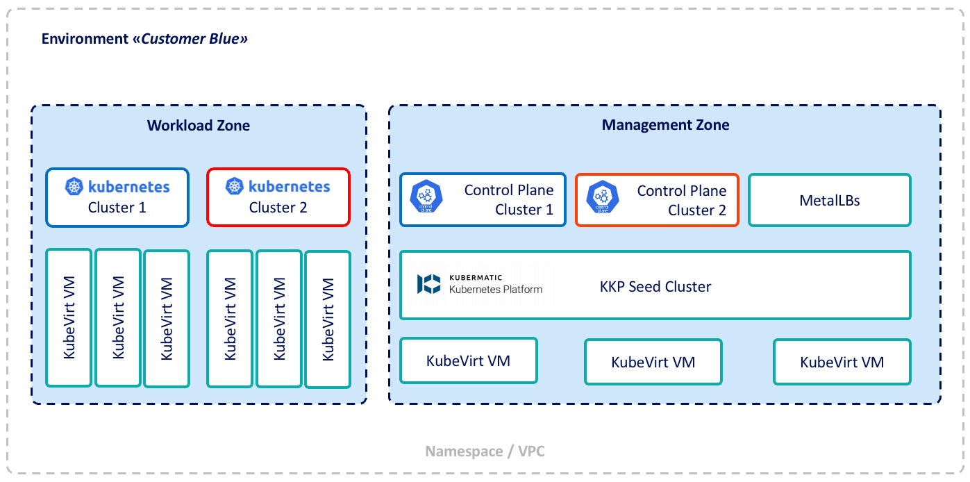 Each customer environment is isolated and comprises a management zone and workload zone