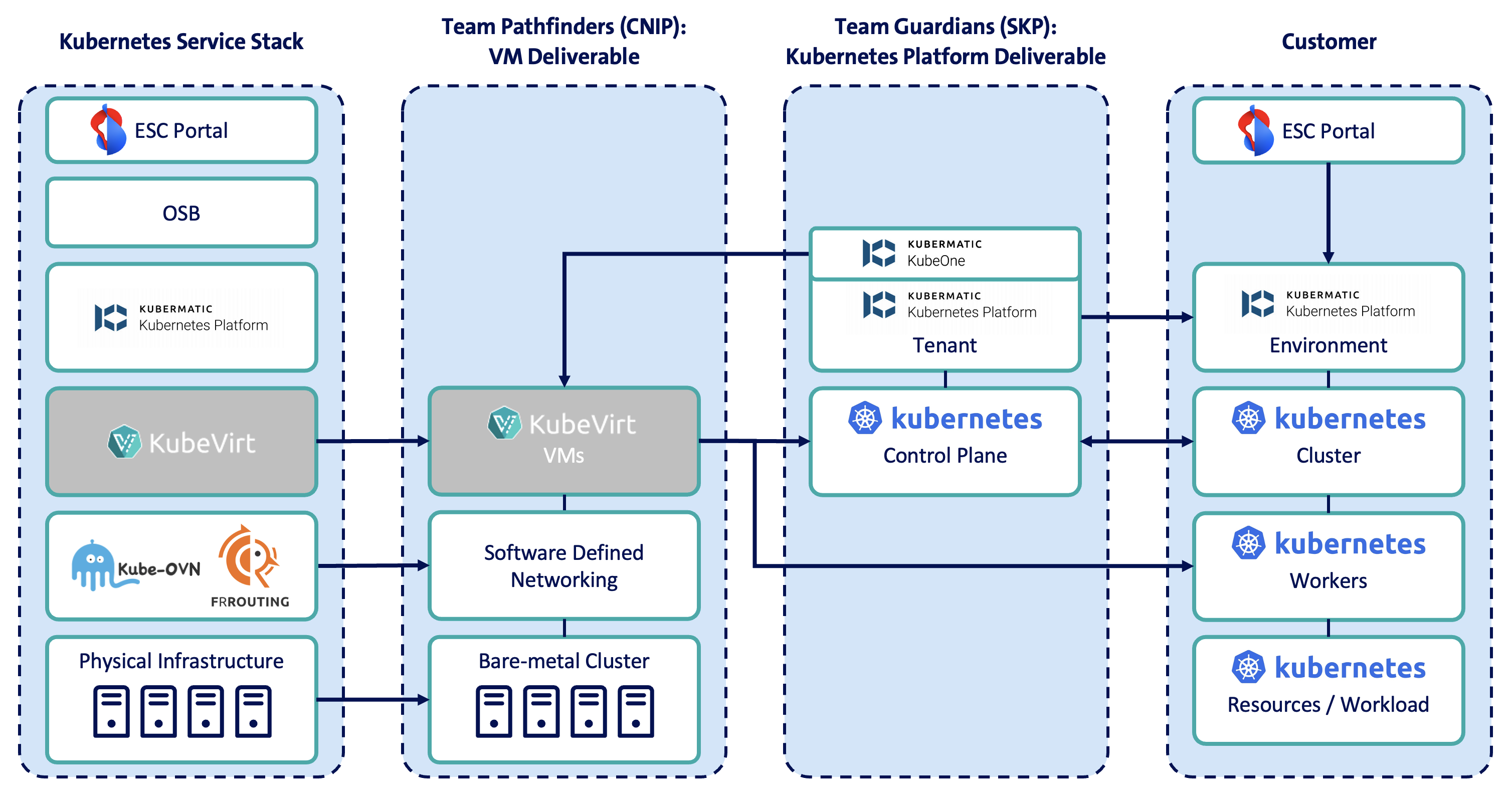 Kubernetes Service is a combination of CNIP & SKP deliverables